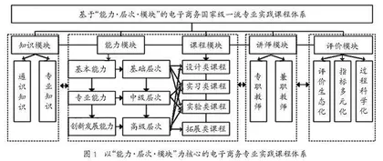  电子商务国家级一流专业“能力+创新创业”实践课程体系构建
