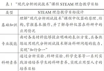 “现代分析测试技术”课程STEAM理念教学改革探索