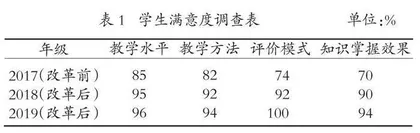 “桥梁工程”课程教学改革对策研究与实践