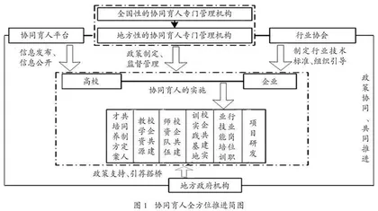 “政行校企”协同育人有效实施探讨 