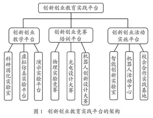 学科竞赛推动下实验室创新创业能力培养模式探索