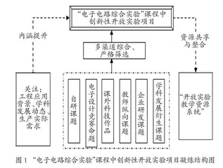 “电子电路综合实验”课程中创新性开放实验项目建设 
