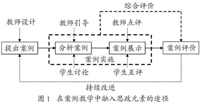 在案例教学中融入思政元素的探索与实践