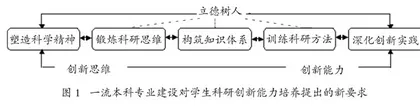 一流本科专业建设中学生科研创新能力 培养需求与管理重点