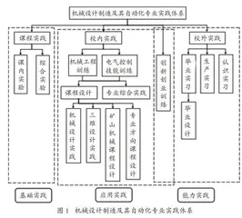基于OBE理念的机械类专业 实践教学体系设计