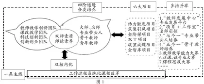 “1246X”师资队伍培养体系的创新与实践