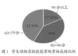 应用型院校提高学生动物实验技能的方法与实施