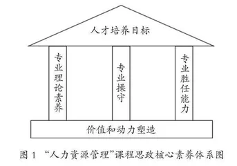 “人力资源管理”课程思政育人元素及路径探析