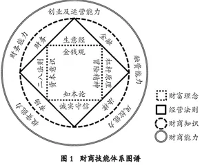 基于大学生创业技能提升的财商课程体系设计