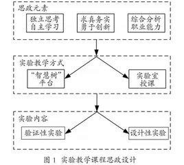 “电工基础”实验课程思政的研究与探索