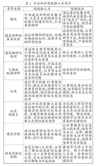 “建筑材料”课程思政实施路径设计