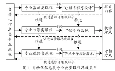 自动化信息类专业课程 思政实践探索与分析