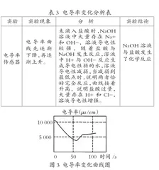 初中化学课堂数字化手持技术的应用2