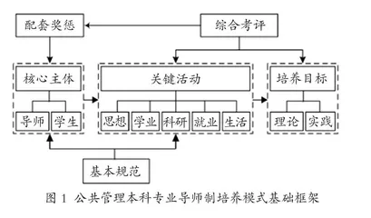 公共管理本科专业导师制 培养模式架构分解