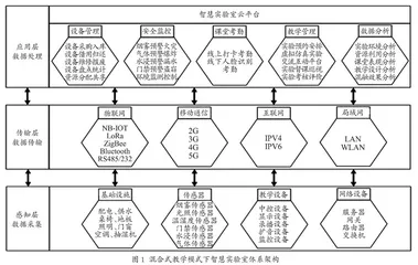 后疫情时代以智慧实验室为依托的混合式实验教学模式探索