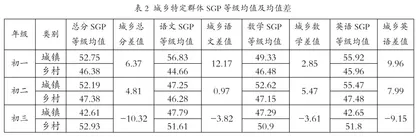 县域初中“特定群体”学生增值性评价的实证分析1