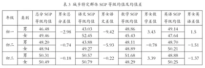 县域初中“特定群体”学生增值性评价的实证分析2