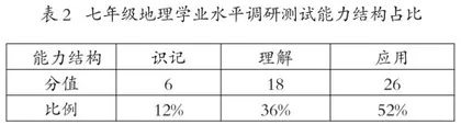 紧扣课标评价和理念 分析命题思路与方向2