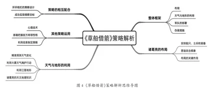 基于思维导图的《草船借箭》阅读策略1