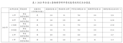 突出素养立意与能力考查对物理中考试题变化趋势的思考