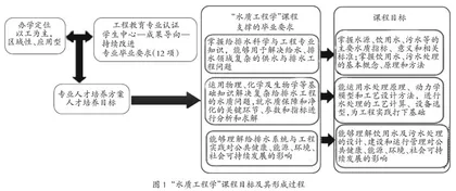 “水质工程学”课程理论与实践融合教学质量提升改革 