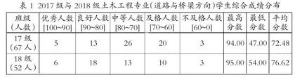 基于雨课堂与微信公众平台的 “桥梁工程”课程教学改革与实践