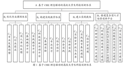 基于OBE理念驱动的高校大学生 科技创新教育限制因子解析和评价研究