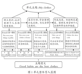立德树人任务下的小学英语单元整体教学设计