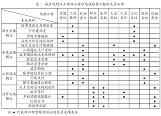 课程思政视域下城乡规划专业课程教学改革探索