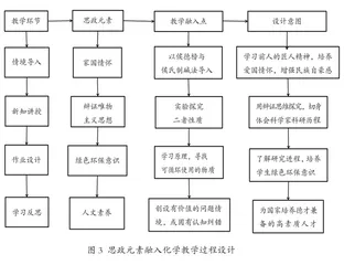 课程思政在高中化学教学中的实践探索3