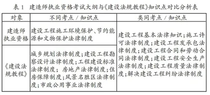 土建类专业“建设法规”课程教学改革探索