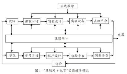 5G时代“互联网+”的工程创新实践教学
