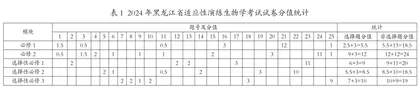 2024年黑龙江省适应性演练生物学试卷分析与备考策略