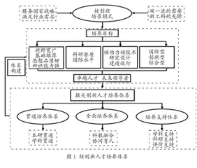 核专业拔尖创新人才培养模式研究与实践