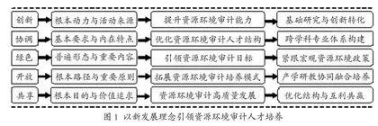新发展理念下资源环境审计人才培养路径探讨