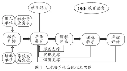新工科背景下应用数学人才培养实践