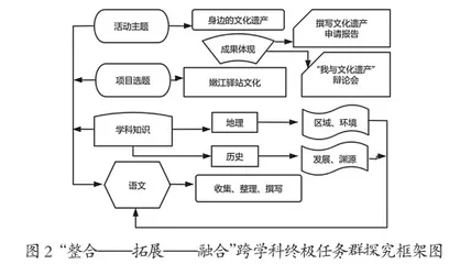 核心素养下跨学科学习任务群教学模式的建构1