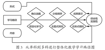 核心素养下跨学科学习任务群教学模式的建构2