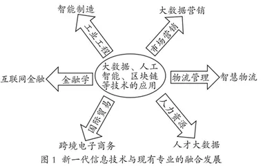 面向新文科的地方院校经管类专业融合发展模式探索  