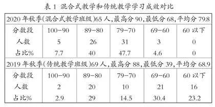 设计类公共选修课的混合式教学改革探索