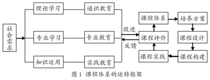 新文科背景下跨学科课程体系融合