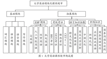 课程超市视域下的大学英语异步教学模式研究
