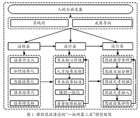 课程思政建设的“一核两翼三层”模型构建研究