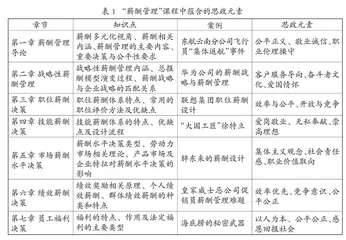“薪酬管理”课程思政教学改革的探索与实践
