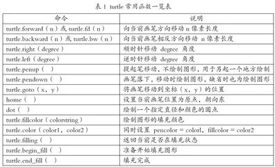 基于项目式学习的高中Python创意编程课程任务设计研究1