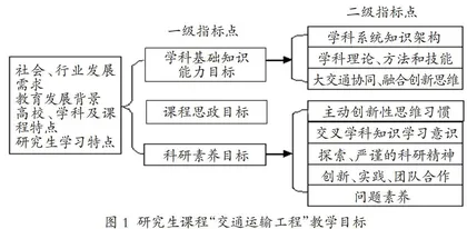 研究生“交通运输工程”课程思政 教学实践探索