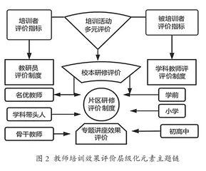 基于教师发展的中小学教师培训效果评价指标体系和评价方式的研究1