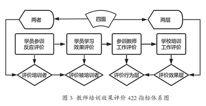 基于教师发展的中小学教师培训效果评价指标体系和评价方式的研究2