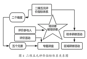基于教师发展的中小学教师培训效果评价指标体系和评价方式的研究3