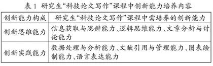 以创新能力培养为目标的研究生“科技论文写作”课程模块设计